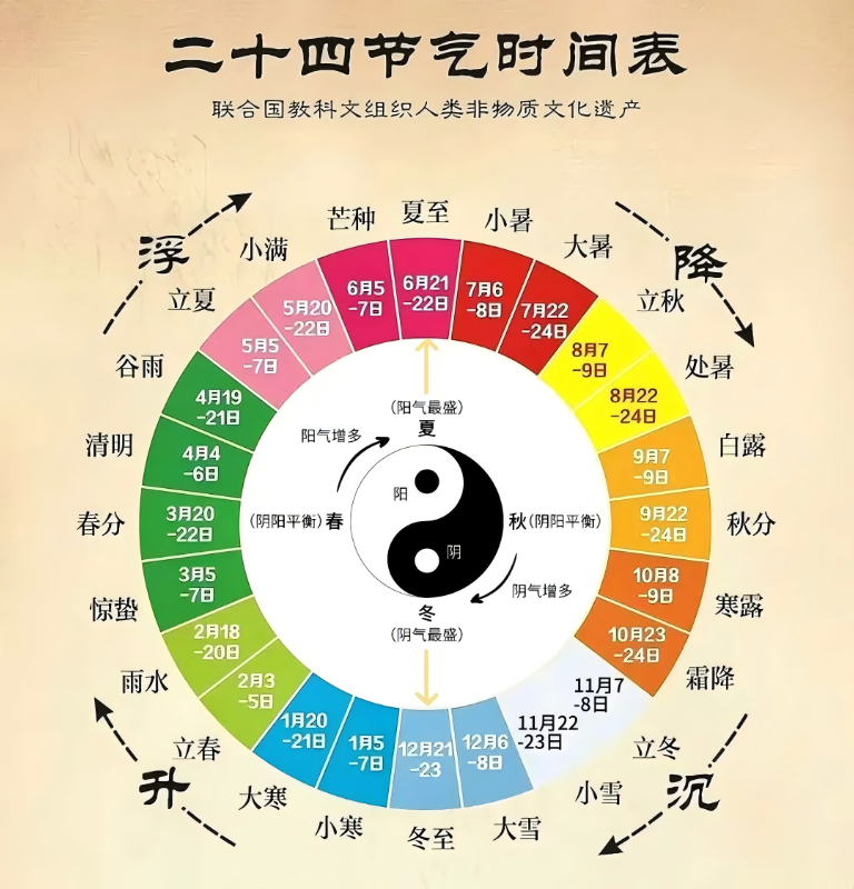 认识二十四节气：从历史起源到农事民俗，解锁古人千年智慧